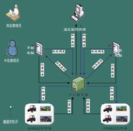 监控调度系统