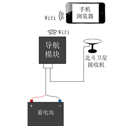 光靶导航系统