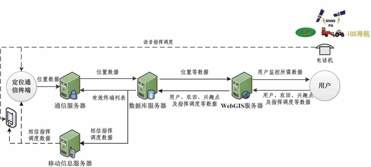 监控调度系统