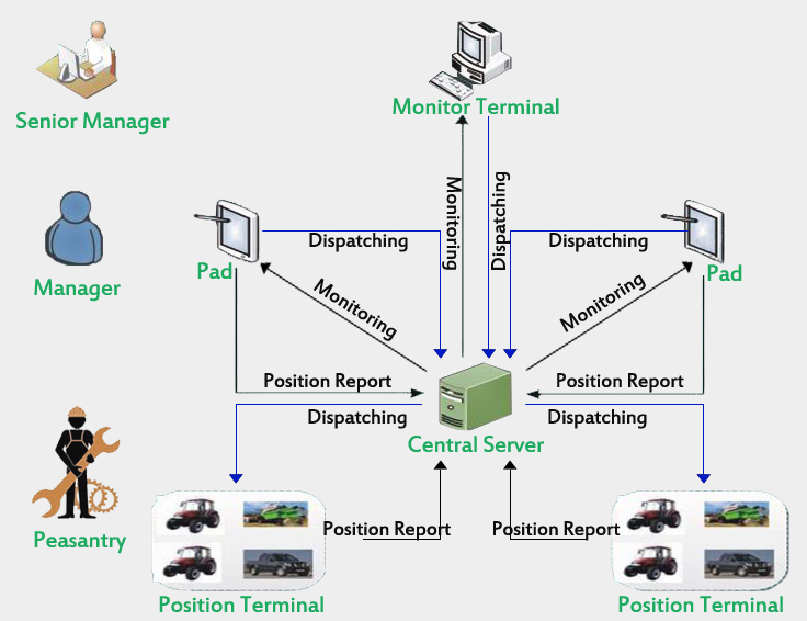 Monitor and Dispatching System